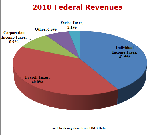 Federal Tax Revenue Pie Chart